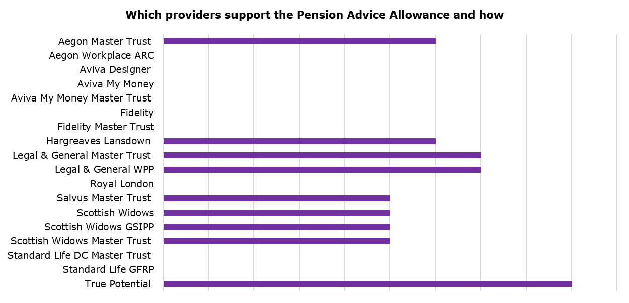 Pension advice allowance