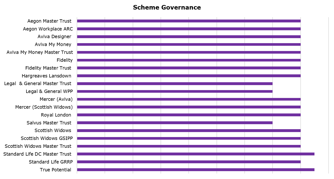 Scheme Governance