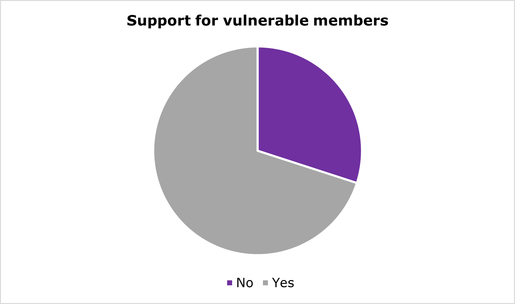 support for vulnerable members